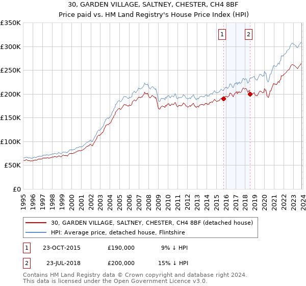 30, GARDEN VILLAGE, SALTNEY, CHESTER, CH4 8BF: Price paid vs HM Land Registry's House Price Index