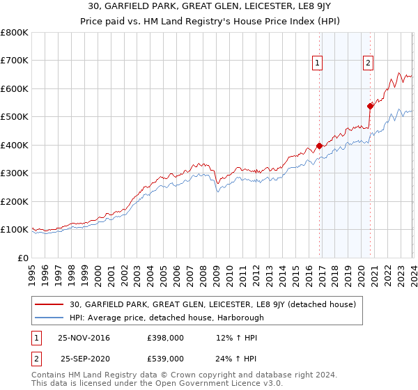 30, GARFIELD PARK, GREAT GLEN, LEICESTER, LE8 9JY: Price paid vs HM Land Registry's House Price Index