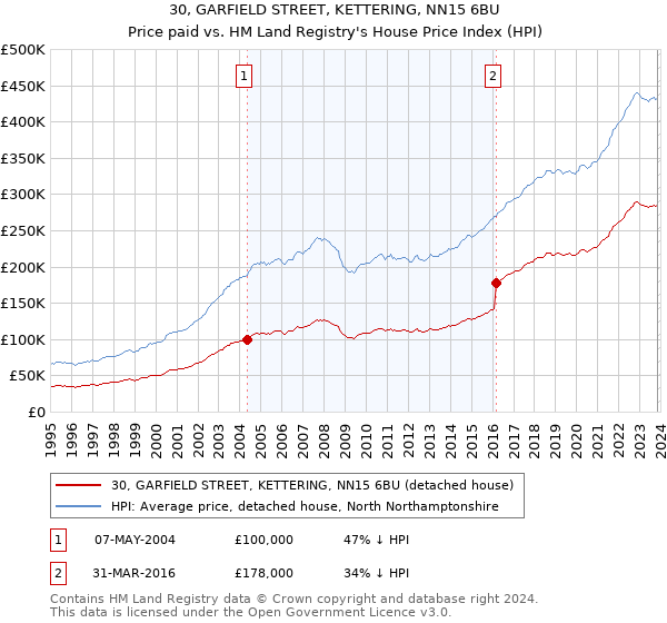 30, GARFIELD STREET, KETTERING, NN15 6BU: Price paid vs HM Land Registry's House Price Index