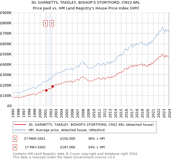 30, GARNETTS, TAKELEY, BISHOP'S STORTFORD, CM22 6RL: Price paid vs HM Land Registry's House Price Index