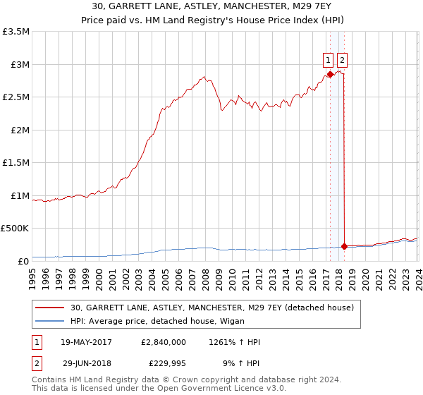 30, GARRETT LANE, ASTLEY, MANCHESTER, M29 7EY: Price paid vs HM Land Registry's House Price Index
