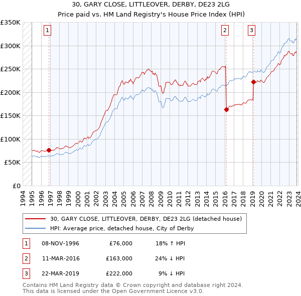 30, GARY CLOSE, LITTLEOVER, DERBY, DE23 2LG: Price paid vs HM Land Registry's House Price Index