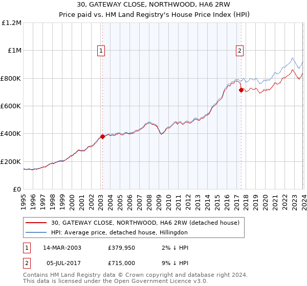 30, GATEWAY CLOSE, NORTHWOOD, HA6 2RW: Price paid vs HM Land Registry's House Price Index
