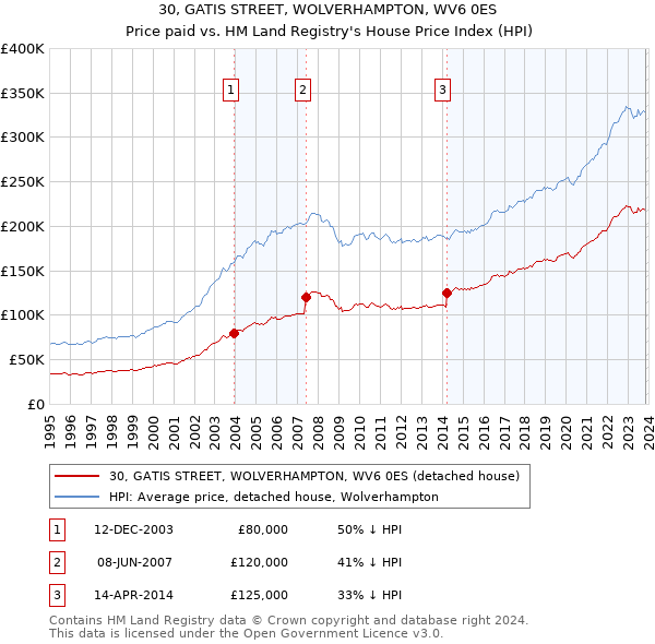 30, GATIS STREET, WOLVERHAMPTON, WV6 0ES: Price paid vs HM Land Registry's House Price Index