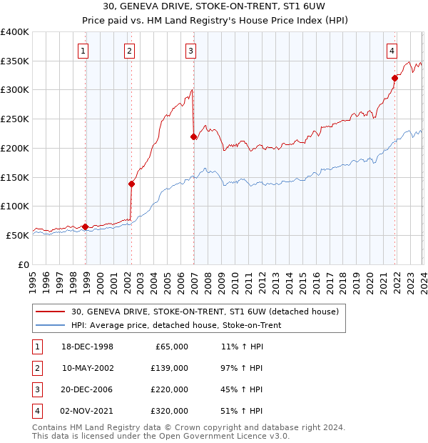 30, GENEVA DRIVE, STOKE-ON-TRENT, ST1 6UW: Price paid vs HM Land Registry's House Price Index