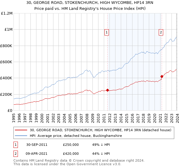 30, GEORGE ROAD, STOKENCHURCH, HIGH WYCOMBE, HP14 3RN: Price paid vs HM Land Registry's House Price Index