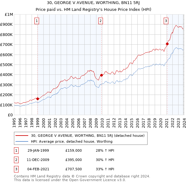 30, GEORGE V AVENUE, WORTHING, BN11 5RJ: Price paid vs HM Land Registry's House Price Index