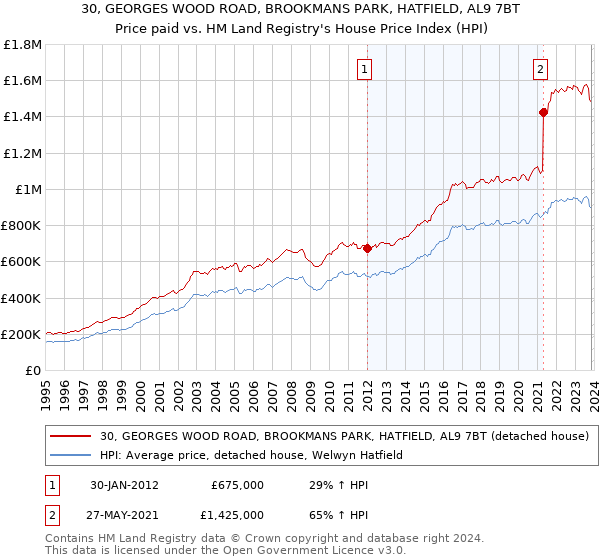 30, GEORGES WOOD ROAD, BROOKMANS PARK, HATFIELD, AL9 7BT: Price paid vs HM Land Registry's House Price Index