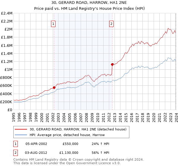 30, GERARD ROAD, HARROW, HA1 2NE: Price paid vs HM Land Registry's House Price Index