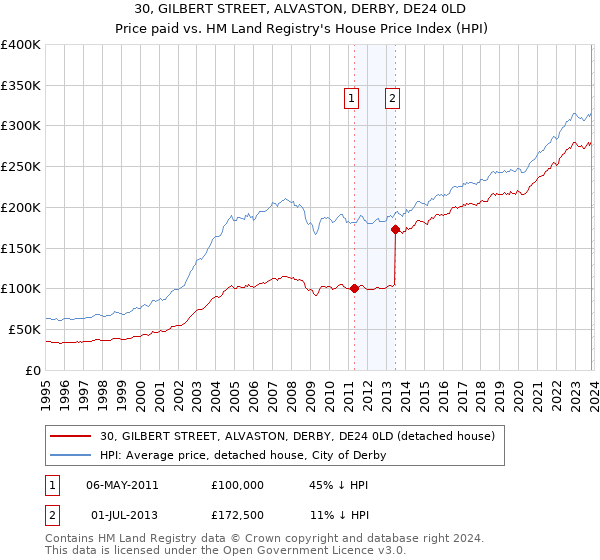 30, GILBERT STREET, ALVASTON, DERBY, DE24 0LD: Price paid vs HM Land Registry's House Price Index