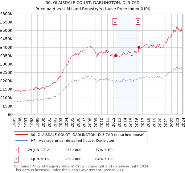 30, GLAISDALE COURT, DARLINGTON, DL3 7AD: Price paid vs HM Land Registry's House Price Index