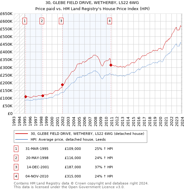 30, GLEBE FIELD DRIVE, WETHERBY, LS22 6WG: Price paid vs HM Land Registry's House Price Index
