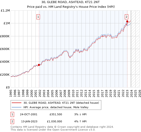 30, GLEBE ROAD, ASHTEAD, KT21 2NT: Price paid vs HM Land Registry's House Price Index