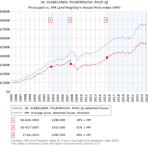 30, GLEBELANDS, PULBOROUGH, RH20 2JJ: Price paid vs HM Land Registry's House Price Index