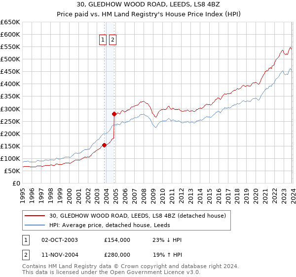 30, GLEDHOW WOOD ROAD, LEEDS, LS8 4BZ: Price paid vs HM Land Registry's House Price Index