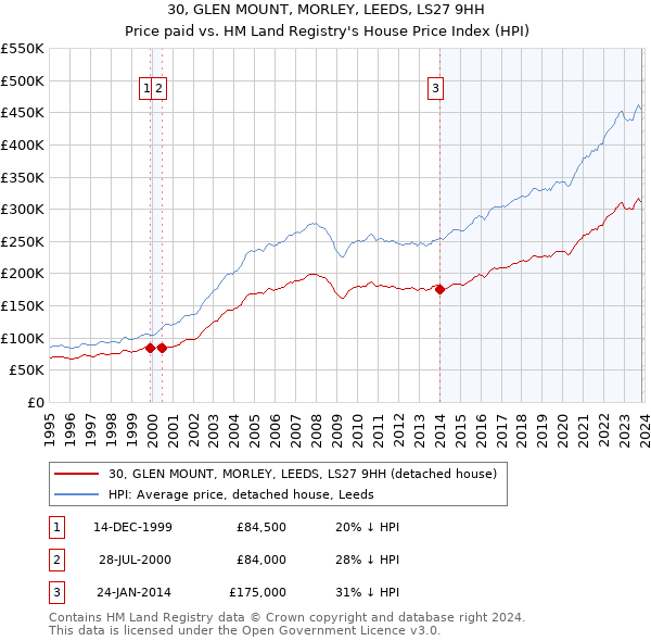 30, GLEN MOUNT, MORLEY, LEEDS, LS27 9HH: Price paid vs HM Land Registry's House Price Index