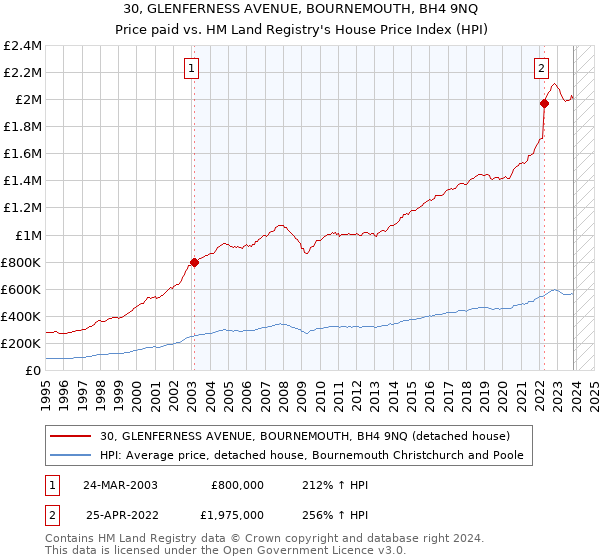 30, GLENFERNESS AVENUE, BOURNEMOUTH, BH4 9NQ: Price paid vs HM Land Registry's House Price Index
