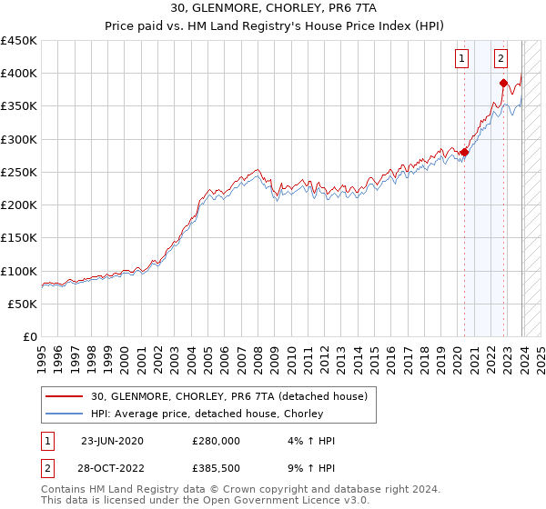30, GLENMORE, CHORLEY, PR6 7TA: Price paid vs HM Land Registry's House Price Index