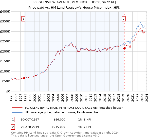 30, GLENVIEW AVENUE, PEMBROKE DOCK, SA72 6EJ: Price paid vs HM Land Registry's House Price Index