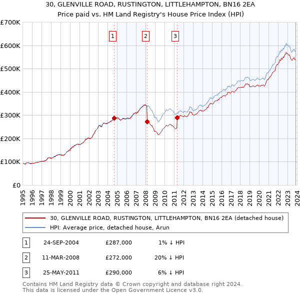 30, GLENVILLE ROAD, RUSTINGTON, LITTLEHAMPTON, BN16 2EA: Price paid vs HM Land Registry's House Price Index