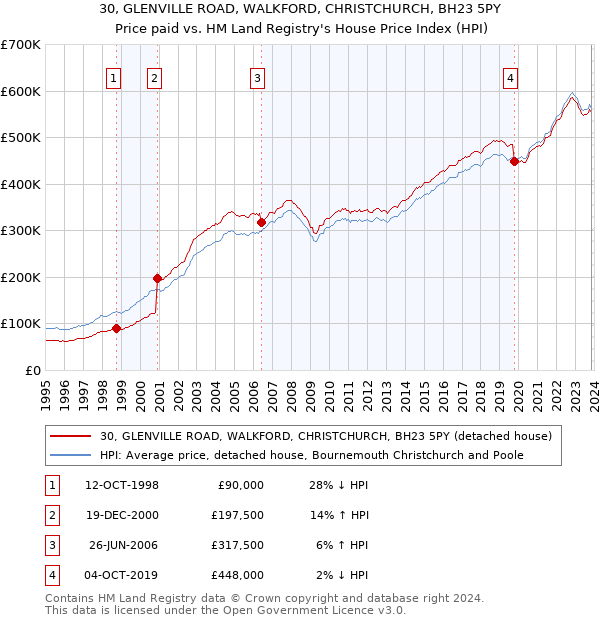 30, GLENVILLE ROAD, WALKFORD, CHRISTCHURCH, BH23 5PY: Price paid vs HM Land Registry's House Price Index