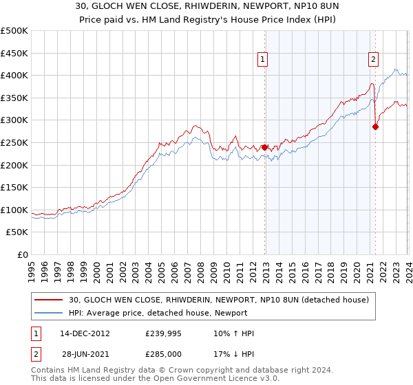 30, GLOCH WEN CLOSE, RHIWDERIN, NEWPORT, NP10 8UN: Price paid vs HM Land Registry's House Price Index