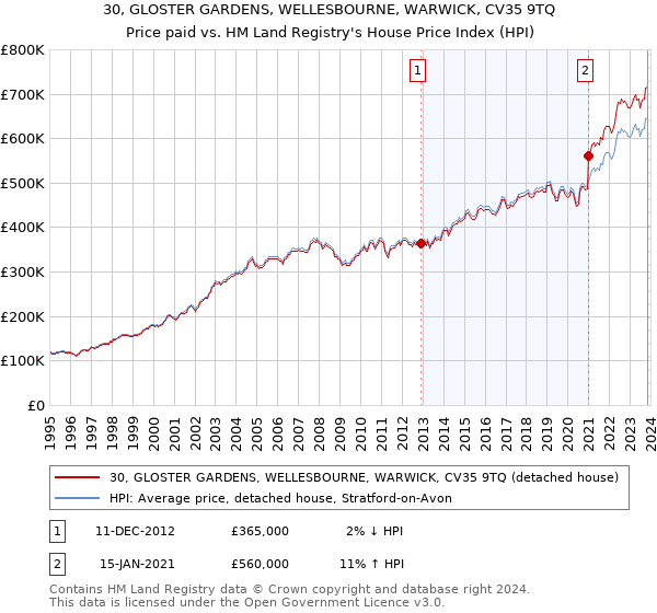 30, GLOSTER GARDENS, WELLESBOURNE, WARWICK, CV35 9TQ: Price paid vs HM Land Registry's House Price Index