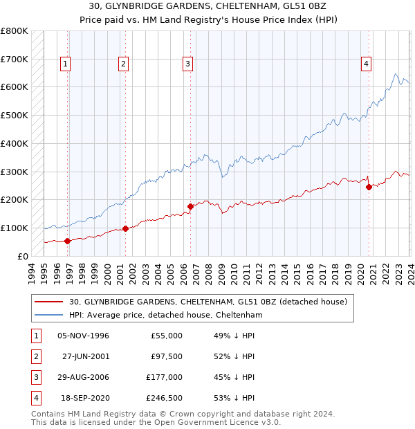 30, GLYNBRIDGE GARDENS, CHELTENHAM, GL51 0BZ: Price paid vs HM Land Registry's House Price Index