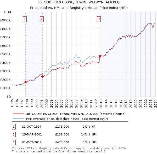 30, GODFRIES CLOSE, TEWIN, WELWYN, AL6 0LQ: Price paid vs HM Land Registry's House Price Index