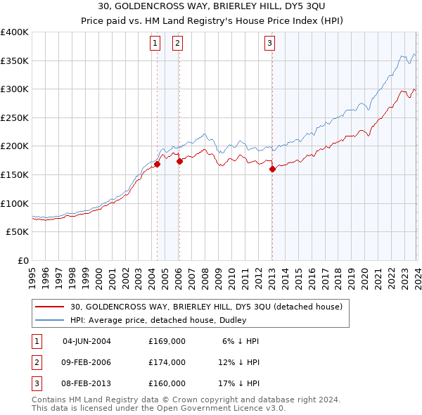 30, GOLDENCROSS WAY, BRIERLEY HILL, DY5 3QU: Price paid vs HM Land Registry's House Price Index