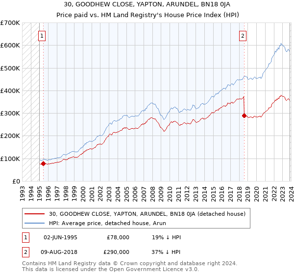 30, GOODHEW CLOSE, YAPTON, ARUNDEL, BN18 0JA: Price paid vs HM Land Registry's House Price Index