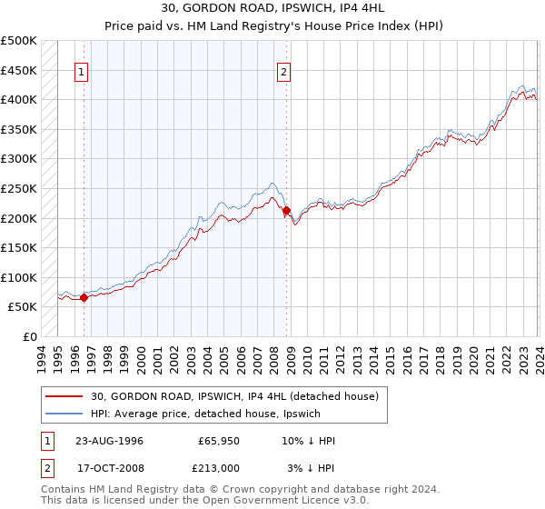 30, GORDON ROAD, IPSWICH, IP4 4HL: Price paid vs HM Land Registry's House Price Index