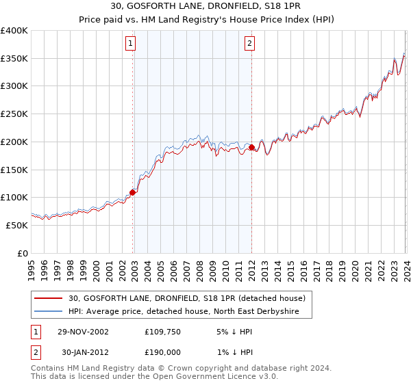 30, GOSFORTH LANE, DRONFIELD, S18 1PR: Price paid vs HM Land Registry's House Price Index