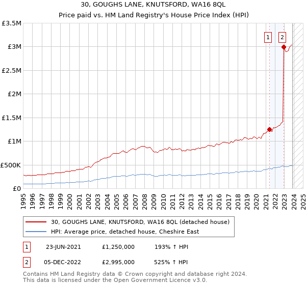 30, GOUGHS LANE, KNUTSFORD, WA16 8QL: Price paid vs HM Land Registry's House Price Index