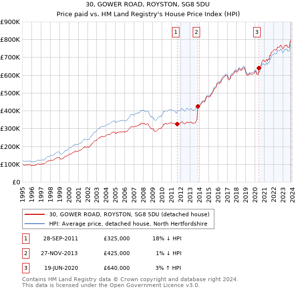 30, GOWER ROAD, ROYSTON, SG8 5DU: Price paid vs HM Land Registry's House Price Index