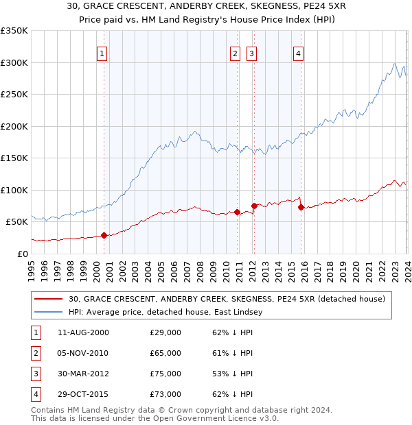 30, GRACE CRESCENT, ANDERBY CREEK, SKEGNESS, PE24 5XR: Price paid vs HM Land Registry's House Price Index