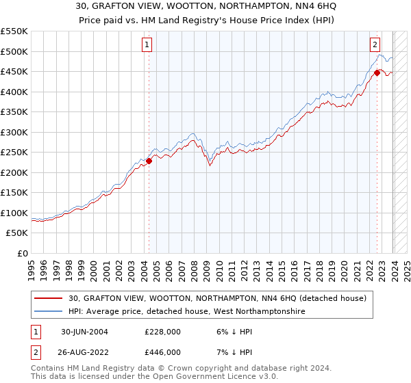30, GRAFTON VIEW, WOOTTON, NORTHAMPTON, NN4 6HQ: Price paid vs HM Land Registry's House Price Index