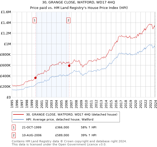 30, GRANGE CLOSE, WATFORD, WD17 4HQ: Price paid vs HM Land Registry's House Price Index