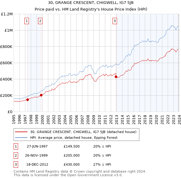 30, GRANGE CRESCENT, CHIGWELL, IG7 5JB: Price paid vs HM Land Registry's House Price Index