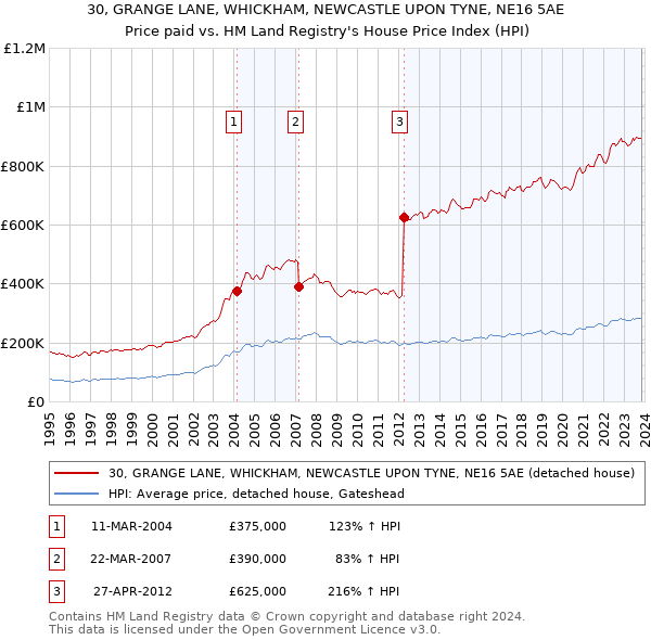 30, GRANGE LANE, WHICKHAM, NEWCASTLE UPON TYNE, NE16 5AE: Price paid vs HM Land Registry's House Price Index