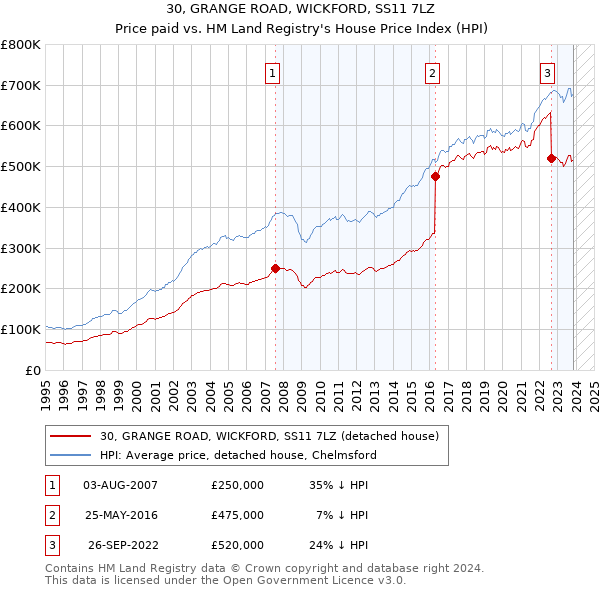 30, GRANGE ROAD, WICKFORD, SS11 7LZ: Price paid vs HM Land Registry's House Price Index