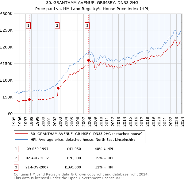30, GRANTHAM AVENUE, GRIMSBY, DN33 2HG: Price paid vs HM Land Registry's House Price Index