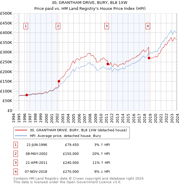 30, GRANTHAM DRIVE, BURY, BL8 1XW: Price paid vs HM Land Registry's House Price Index