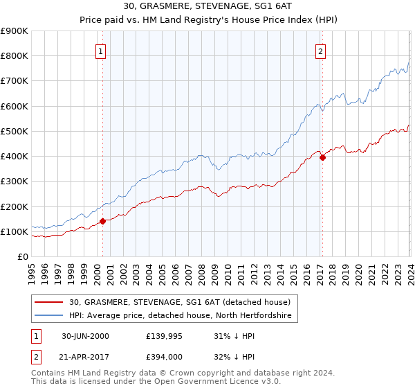 30, GRASMERE, STEVENAGE, SG1 6AT: Price paid vs HM Land Registry's House Price Index