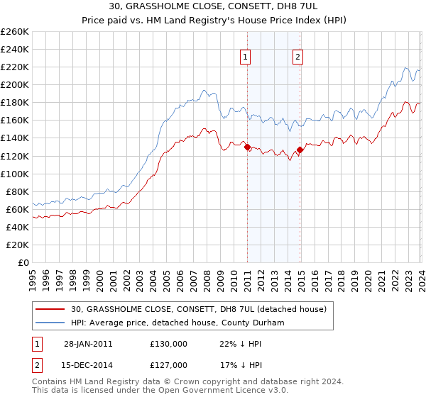 30, GRASSHOLME CLOSE, CONSETT, DH8 7UL: Price paid vs HM Land Registry's House Price Index
