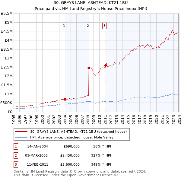 30, GRAYS LANE, ASHTEAD, KT21 1BU: Price paid vs HM Land Registry's House Price Index