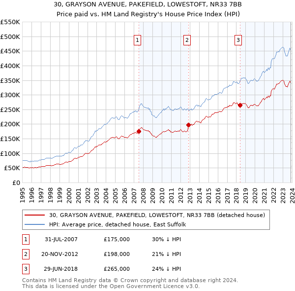 30, GRAYSON AVENUE, PAKEFIELD, LOWESTOFT, NR33 7BB: Price paid vs HM Land Registry's House Price Index
