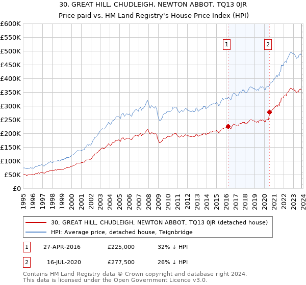 30, GREAT HILL, CHUDLEIGH, NEWTON ABBOT, TQ13 0JR: Price paid vs HM Land Registry's House Price Index