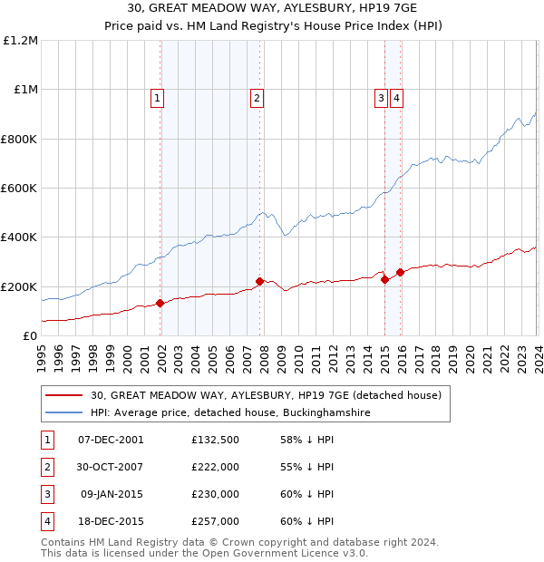 30, GREAT MEADOW WAY, AYLESBURY, HP19 7GE: Price paid vs HM Land Registry's House Price Index