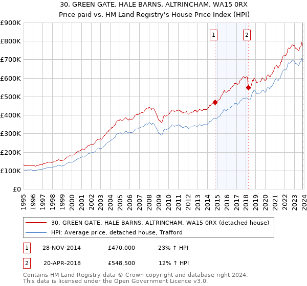 30, GREEN GATE, HALE BARNS, ALTRINCHAM, WA15 0RX: Price paid vs HM Land Registry's House Price Index